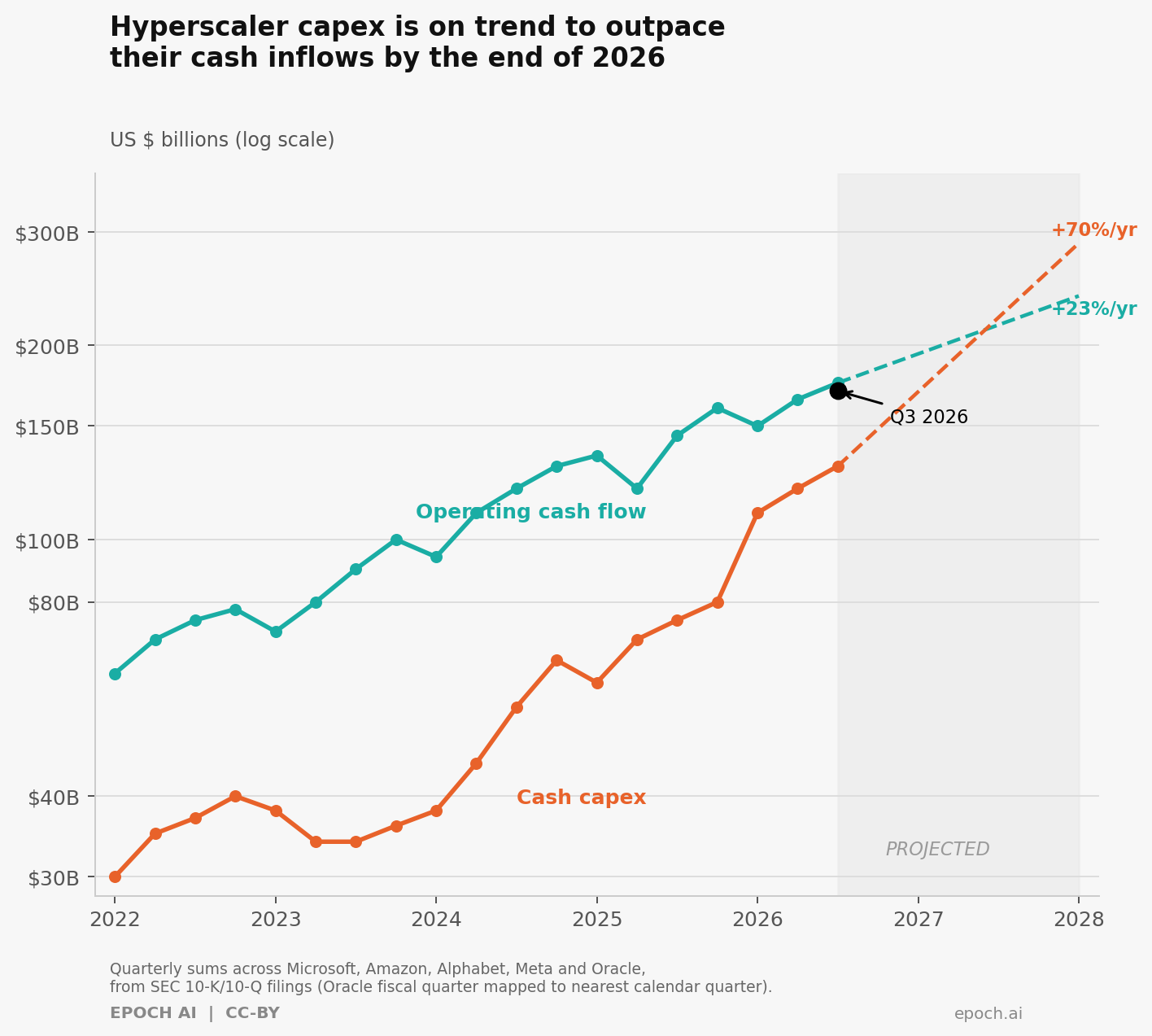 Hyperscaler capex vs Operating Cash Flow 2022–2028 (Epoch AI)